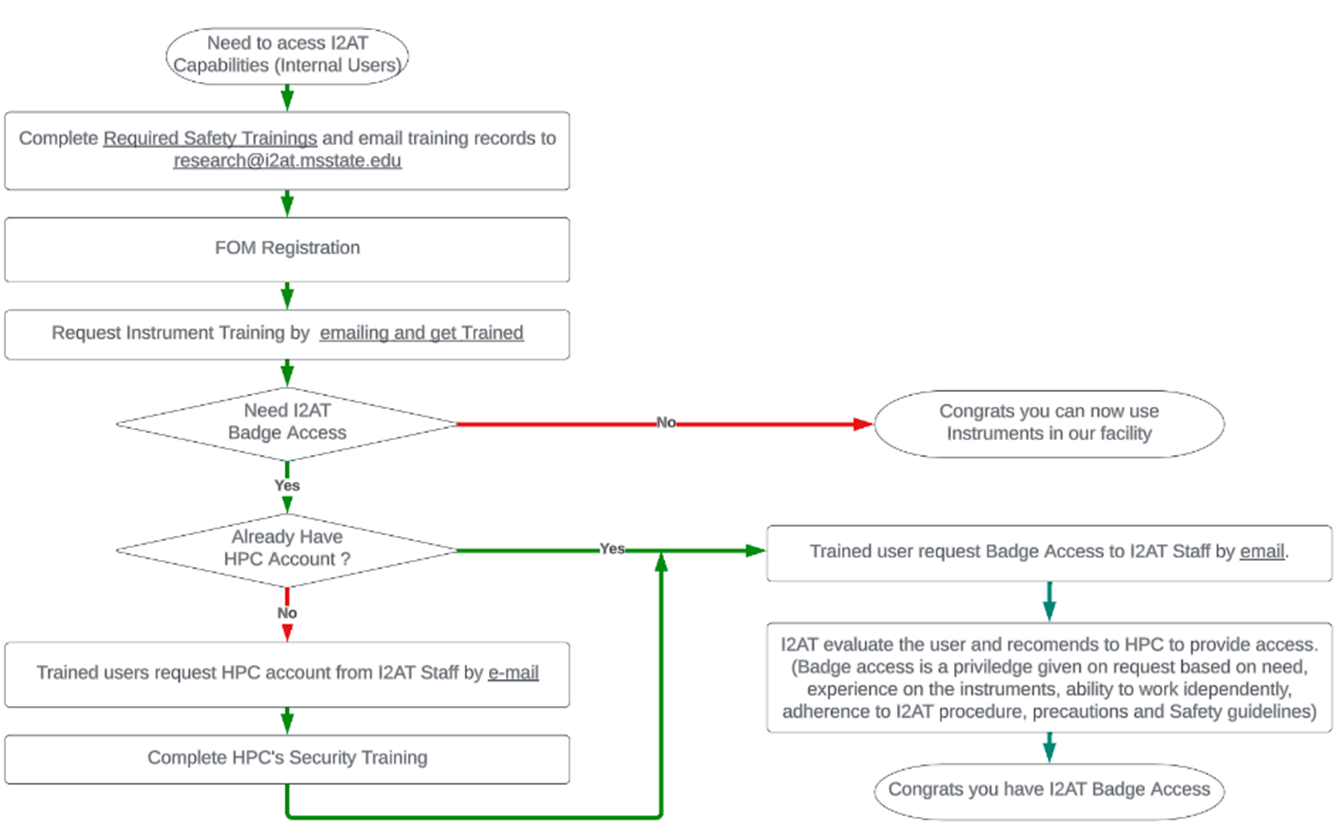 Access Flow Chart