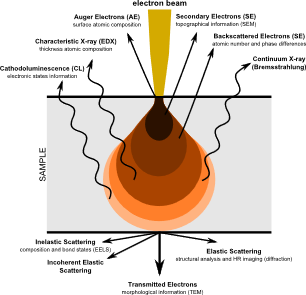 electron beam