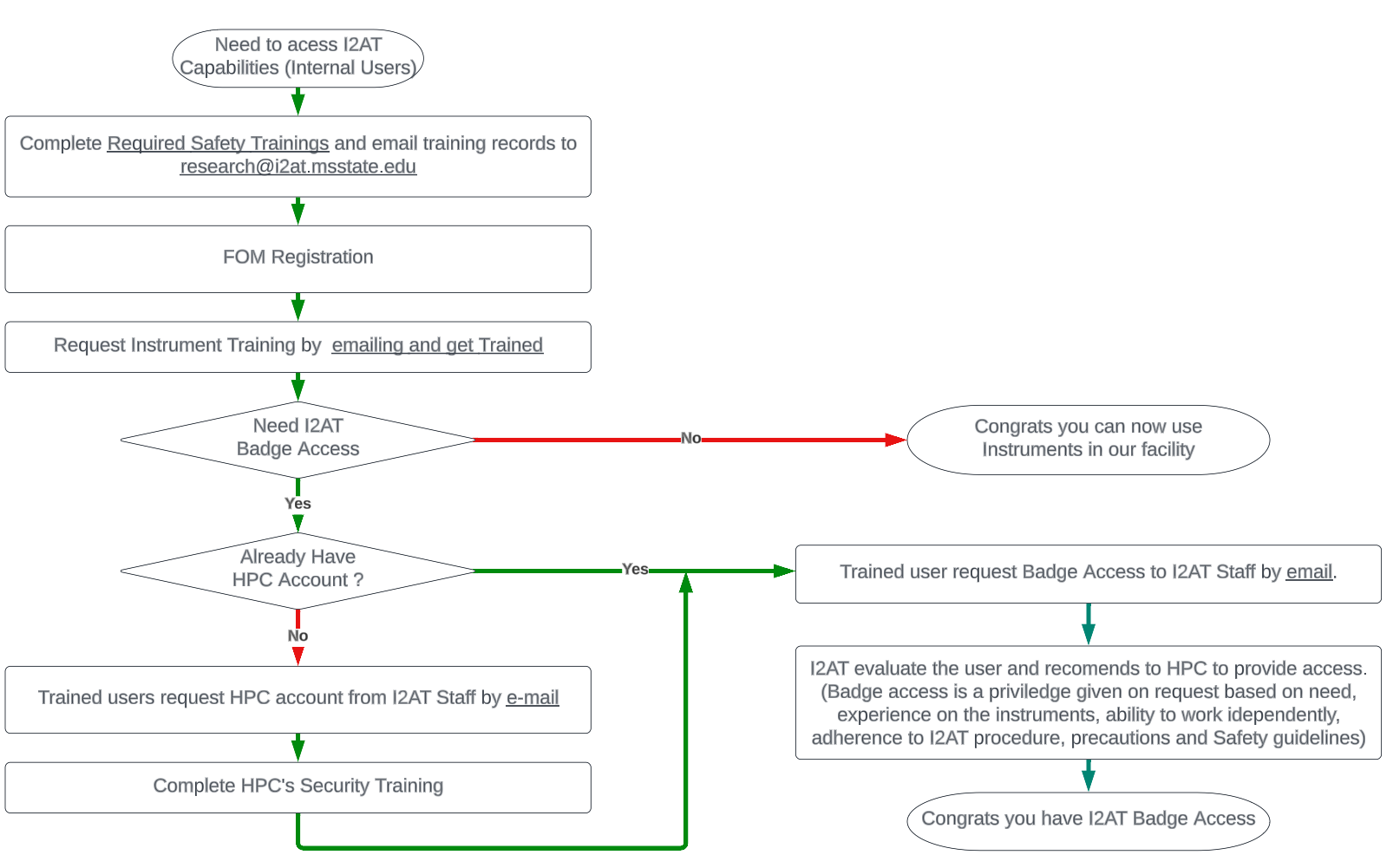 Access Flow Chart